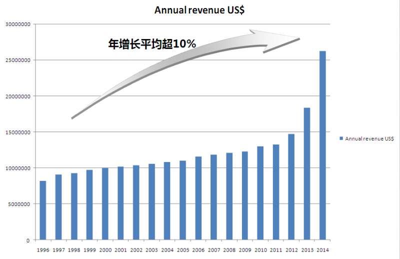 兴业卓辉营业额. 兴业卓辉营业额.